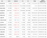 가상화폐 비트코인 826,000원 상승한 77,222,000원에 거래