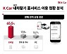 케이카 "이제 중고차 판매도 모바일(65%)로..신청 1순위는 그랜저 HG"
