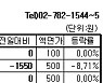 [장외주식] 한국코러스 반등