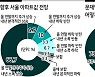 전문가 열명 중 일곱은 "내년에도 서울집값 오른다" [헤럴드 뷰]
