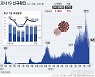 대전, 확진자 한자릿수로 안정세..주간 일평균 8.4명