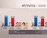 '4자 대결'..이 34% vs 윤 31%, 이 33% vs 홍 30%