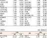 [표]코스닥 기관·외국인·개인 순매수·도 상위종목(10월 22일)