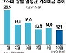 코스피 日 거래 10조 붕괴..툭 하면 무너지는 '삼천피'