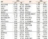 [표]코스닥 기관·외국인·개인 순매수·도 상위종목(10월 22일-최종치)