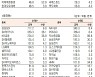 [표]유가증권 기관·외국인·개인 순매수·도 상위종목(10월 22일-최종치)