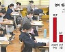 영어 1등급 '반토막'..상위권 학력붕괴 시작됐다
