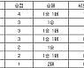 [프로배구 중간순위] 22일