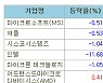 [표]미국 주요기업 주가(10/22)