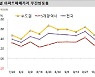 "집 보러 안와요"..서울 아파트값 상승세 둔화