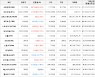 가상화폐 비트코인 0.05% 상승, 스팀달러 19.22% 상승