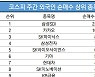 코스피 주간 외국인 순매수 1위 '삼성SDI'