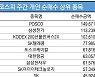 코스피 주간 개인 순매수 1위 'POSCO'