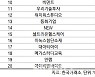 코스닥 주간 외국인 순매수 1위 'JYP Ent.'