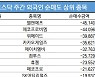 코스닥 주간 외국인 순매도 1위 '엘앤에프'