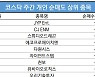 코스닥 주간 개인 순매도 1위 'JYP Ent.'