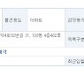 0 하나 더 썼나.. 전남 무안 25평 아파트가 16억원에 낙찰