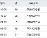 인천 동춘동 송도 파크레인 동일하이빌아파트 84㎡ 7억9000만원.. 역대 최고가