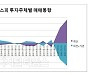 "증시 약세장 진입.. 개인투자자, 안전자산으로 갈아타야"