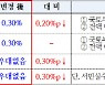 총량관리 나선 은행들 우대금리 축소·폐지