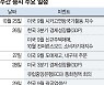 美 3분기 경제지표 부진 우려.. 코스피 '2940~3110' 박스권 [주간 증시 전망]