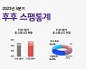 후후 "스팸 분기 신고 역대 최고..주식·투자 스팸 22%↑"