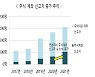 해외주식 열기 식지 않더니..5억원 이상 투자 '슈퍼 서학개미' 60% 늘었다