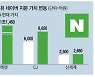 네이버와 지분교환, 동맹사가 먼저 웃었다