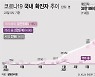 대전, 닷새 연속 코로나19 확진자 한자릿수