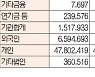 [표]주간 투자주체별 매매동향(10월 18일~22일)