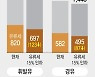 [그래픽] 유류세 15% 인하 시 휘발유·경유 가격