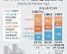 [그래픽] DSR 규제에 따른 주택담보대출 한도 변화 예상