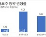 [실시간중계]카카오페이 경쟁률 빠르게 상승..정오 최대 8대 1