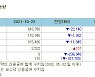 [표]증시주변 자금동향 (10/22)