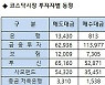 [표]코스닥 기관/외국인 매매동향(10/25 3시30분)
