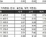 [표]거래소주가지수선물·옵션시세표(10/25)