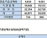 [표]코스피 기관/외국인 매매동향(10/25 3시30분)