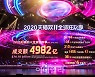 세계 최대 쇼핑 축제 中광군제 '대박' 조짐..알리바바 1억위안 바우처