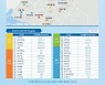 '3기신도시' 2차 사전청약 첫날, 8시간 만에 24만명 몰렸다(종합)