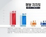 국민의힘 40%·민주당 30.7%..1주 만에 한 자리 격차