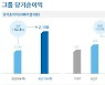 우리금융, 첫 '3조 클럽' 성큼.. 증권사·벤처캐피탈 인수 탄력