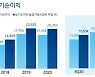 계열사들 고전.. NH농협금융 3분기 당기순익 1.4% 감소