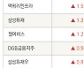 [fnRASSI]한전기술, 일진파워 등 17종목 52주 신고가 경신