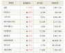 [fnRASSI]장마감, 코스닥 상승 종목(승일 29.9% ↑)