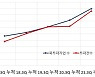 3분기 누적 벤처투자 5.3조원, 사상 첫 5조원 돌파