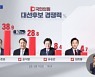 [MBC 여론조사] '경쟁력'·'1:1 대결'..두 방식 모두 홍준표 우위