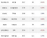 25일, 외국인 코스닥에서 에코프로비엠(0.00%), 대주전자재료(+8.78%) 등 순매수