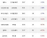 25일, 코스닥 기관 순매수상위에 디지털컨텐츠 업종 3종목