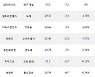 25일, 기관 코스닥에서 엘앤에프(-4.77%), 에이스토리(-19.78%) 등 순매도