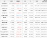 가상화폐 비트코인 76,293,000원(+2.41%) 거래중